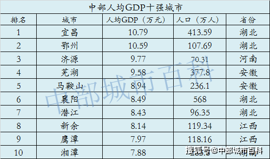 省会城市人均gdp