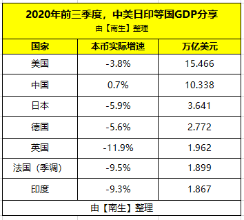 2020分享经济gdp_前三季度中国、美国、印度、日本、德国、英国、法国的GDP分享