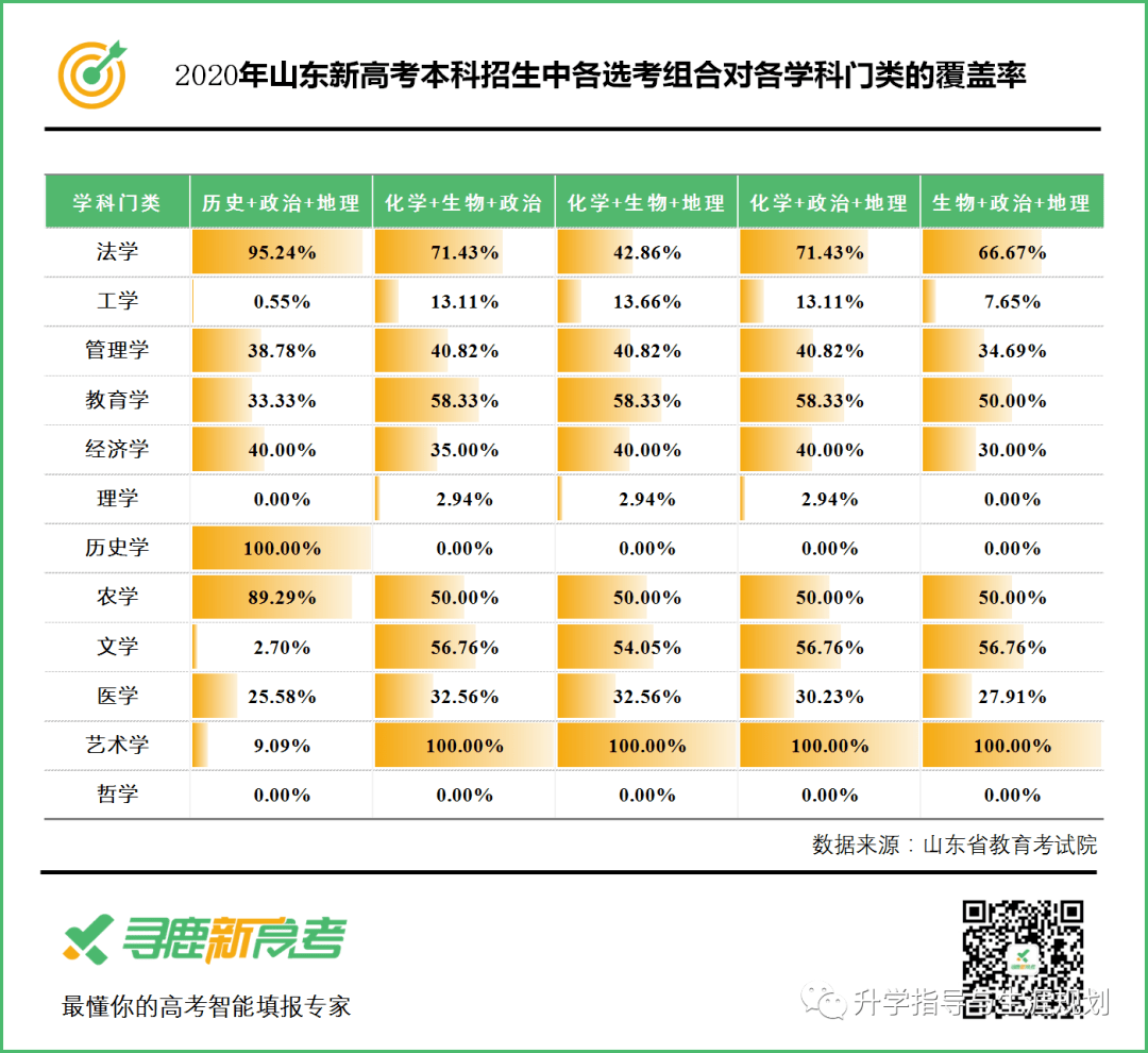 原创2020年山东新高考本科招生中各选考组合可报专业统计