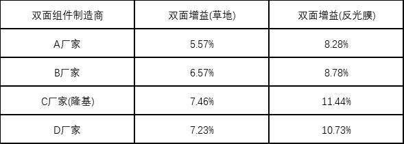 公告|白皮书:10GW里程碑,回望隆基双面组件的巅峰时刻