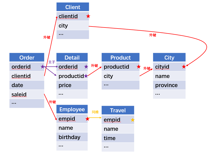 Python 關聯處理