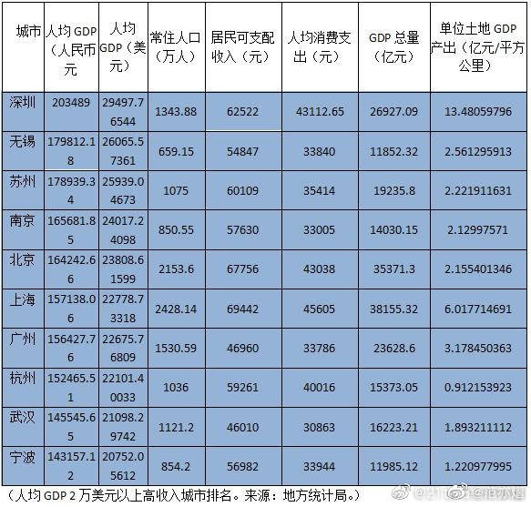 8000亿相当于哪个城市gdp_今年GDP超三万亿元的城市,除了 上海市 外还将新增 北京市(3)