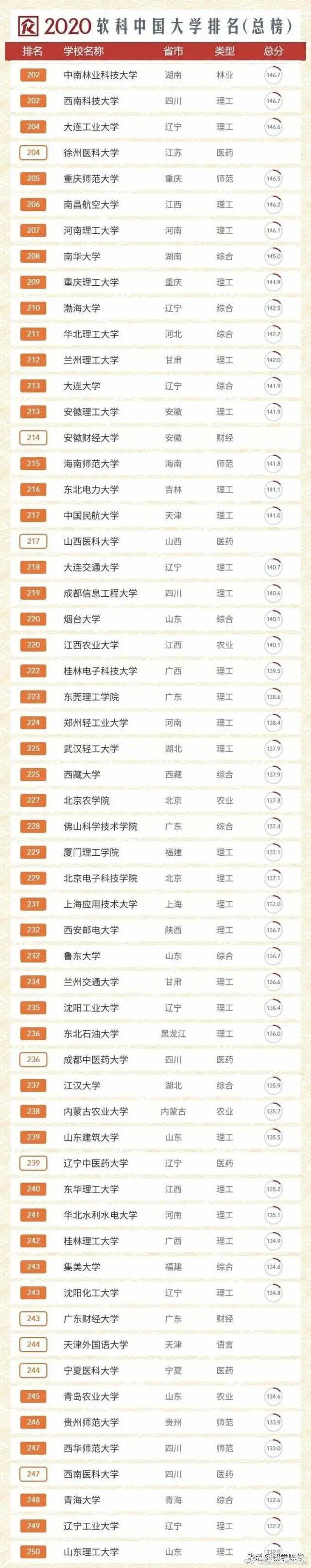 2020软科中国大学排名_2020软科中国最好大学排名300强榜单