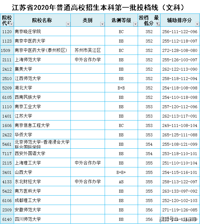 2020年江苏文科326分排名_江苏省2020年高考,本科一批最低投档分已整理,文科