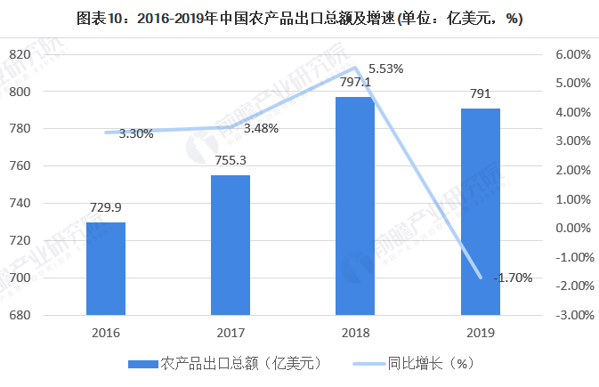 中国农产品电商行业市场现状与发展趋势分析 跨境电商市场潜力将