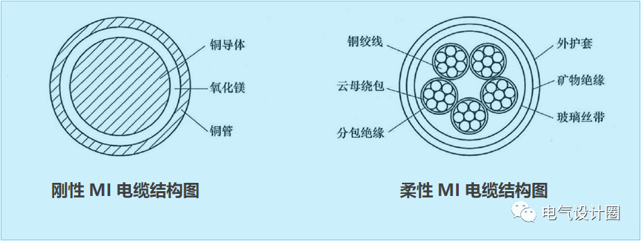 刚性矿物绝缘电缆标注为【btt】型,柔性矿物绝缘电缆标注为【rtt】型.