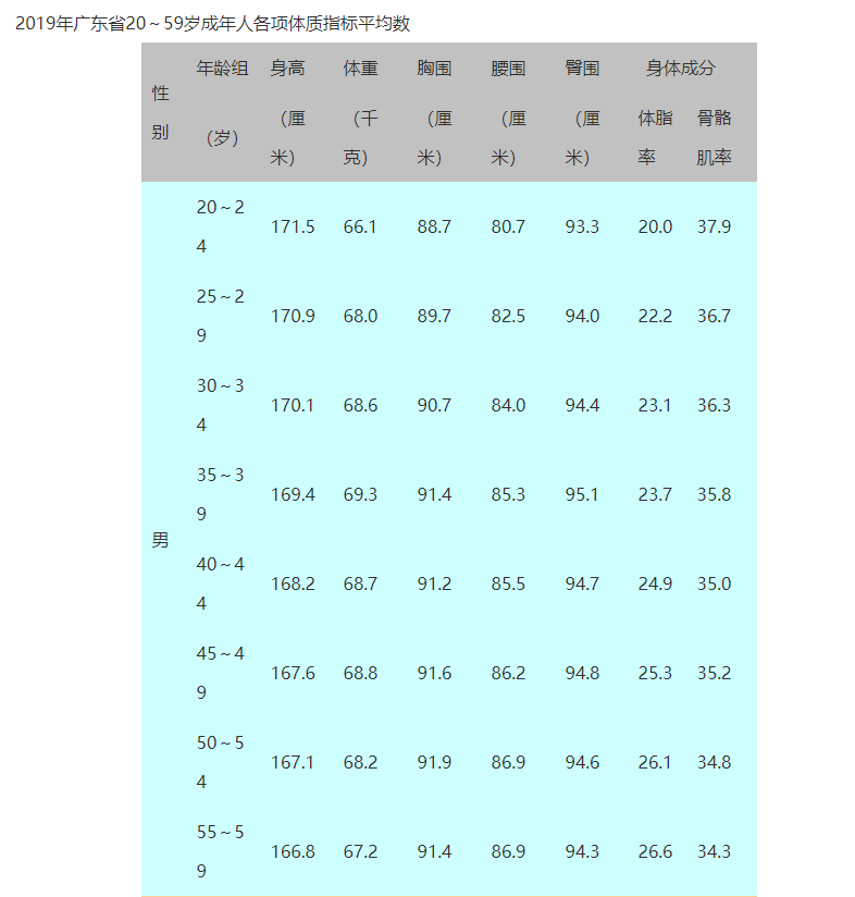 全国人口平均身高_中国人平均身高是多少 其实和国家发展经济有很大关系(3)