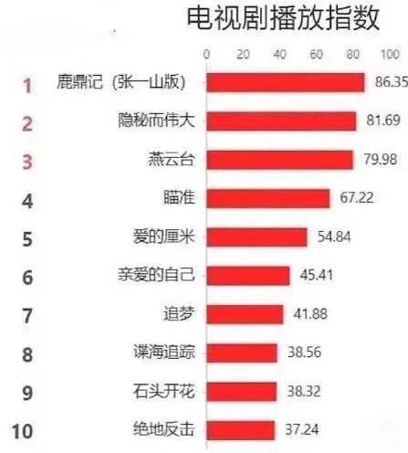 鹿鼎记排名(2)