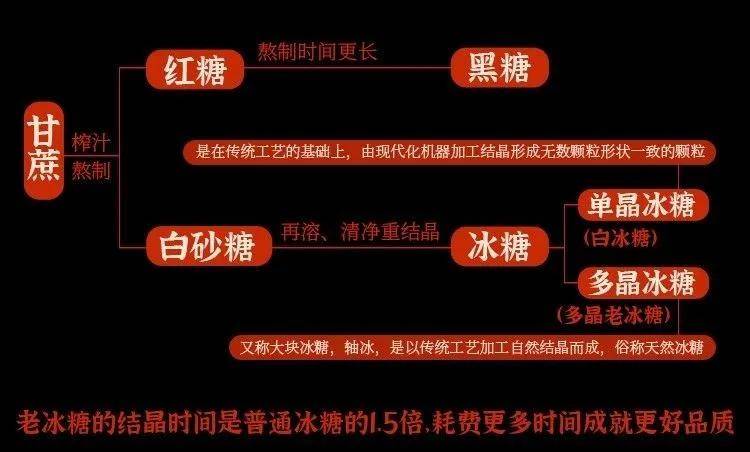 老冰糖的主要原料是甘蔗, 因制作工艺影响,糖身呈浅黄色又得名黄冰糖