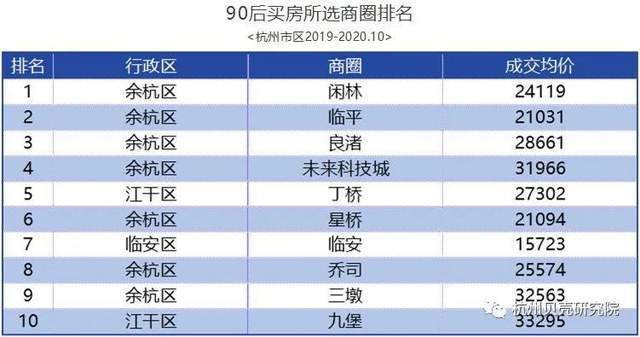 贝壳杭州数据：杭州9bsport体育0后买房观(图4)