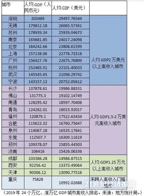 人均gdp省份美元排行_2018年各省人均GDP排名 中国人均GDP在世界排名 表(3)