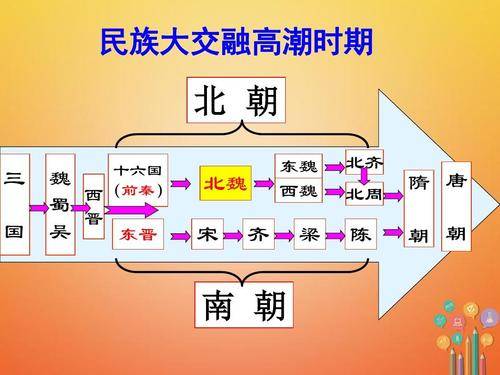 高考热点—孝文帝改革与魏晋南北朝的科技与文化