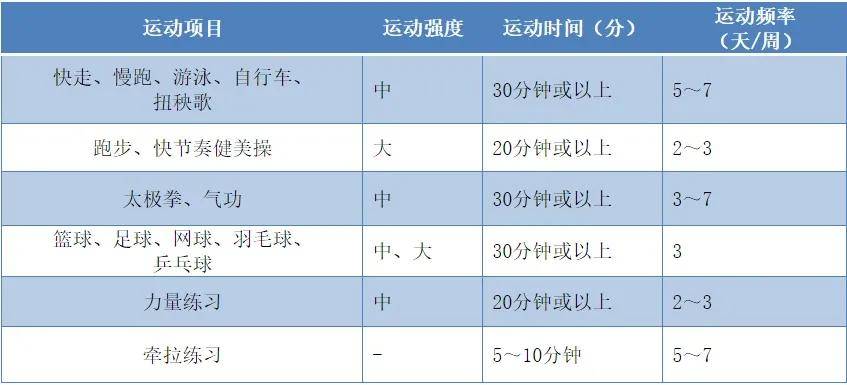 不同体育健身活动方式的运动强度,持续时间和运动频率