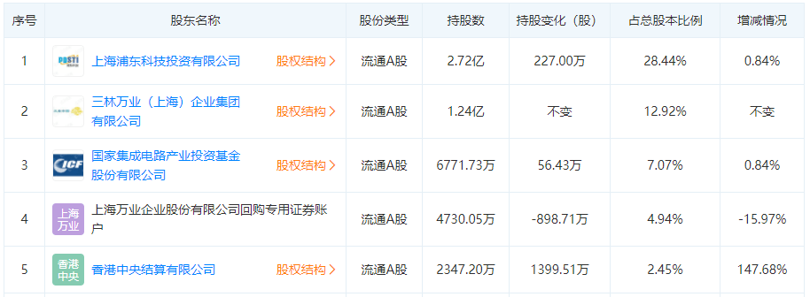 大单|国产离子注入机签下大单！万业企业要做国产设备的“攀登者”
