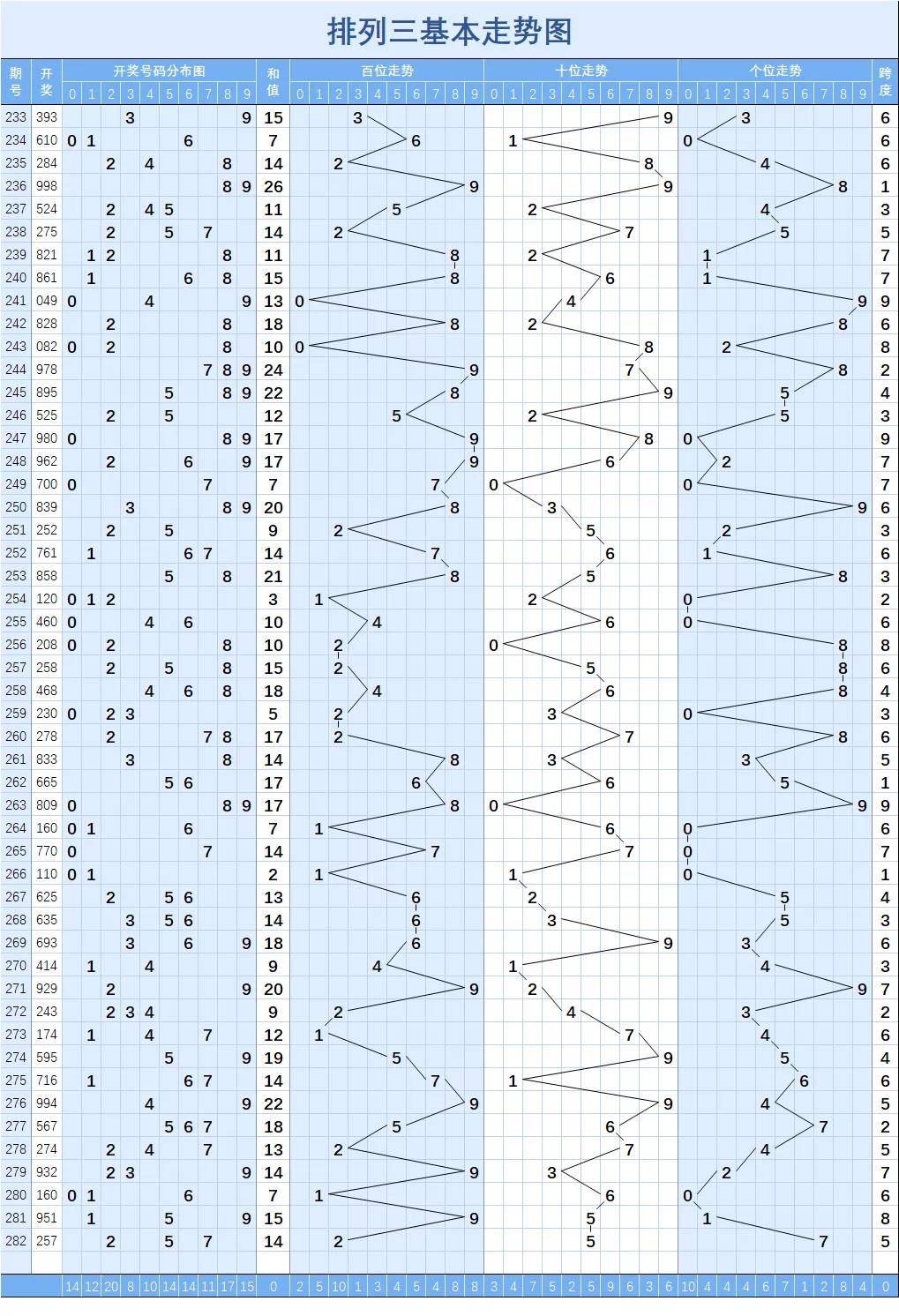 排列三【282】期走势图(二)