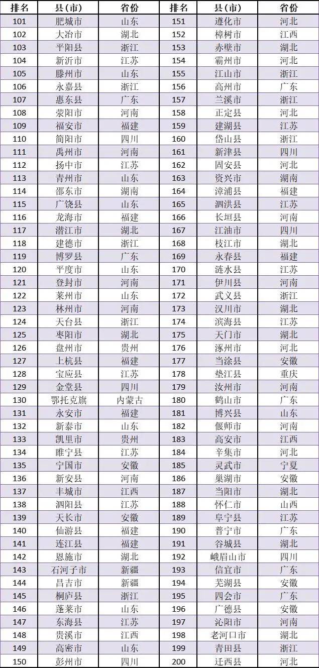 麻城市2020上半年gdp_祝贺宜都、武穴、麻城等地入选:2020年全国县域经济400强