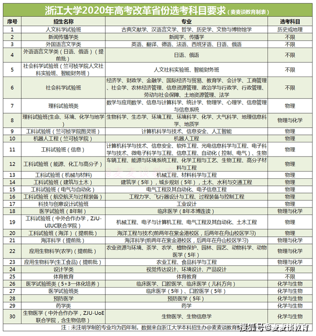 2020年高考浙江省排名_2020年浙江新高考选科变动分析:招生院校提高对物理(2)