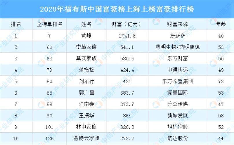 上海滩新首富40岁手握2041亿超越了郭广昌江南春等富豪