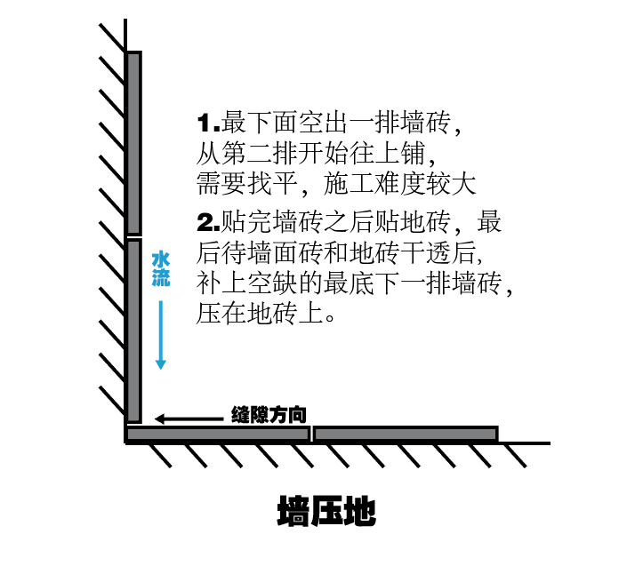 厨卫的瓷砖铺贴究竟采取墙压地,还是地压墙?