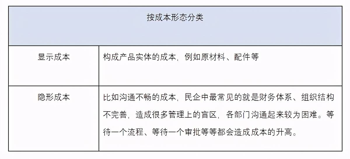 二,3种常用成本分类方法 1,按成本形态分类