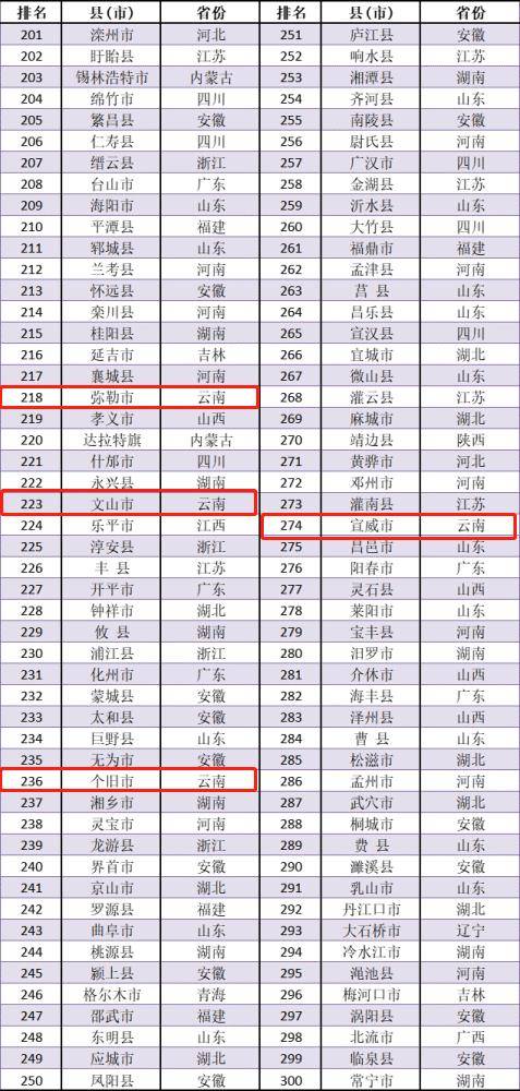 全国百强县gdp多少_2019全国百强县排名(3)