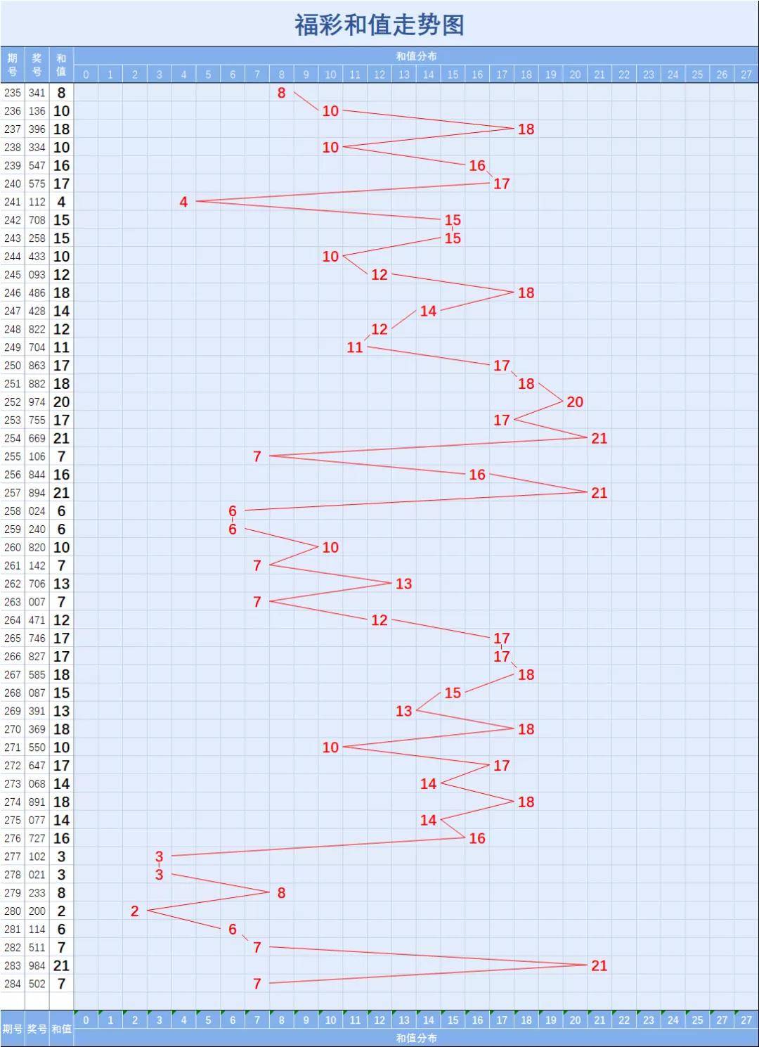 福彩和值走势图福彩3d奇偶排位走势图福彩3d大小排位走势图福彩3d综合