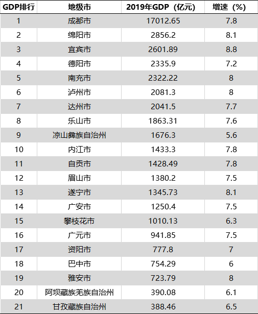 2020年四川各市gdp_2020年全国城市GDP最新排名(预测版)出炉