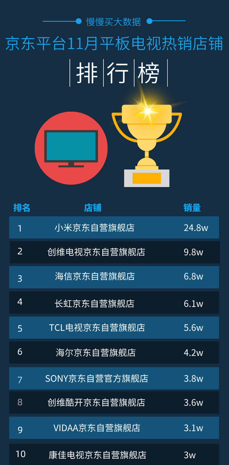 电视出货量排名2020_2020年11月京东平板电视销量排行榜
