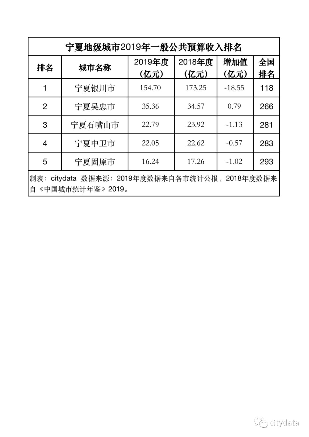 宁夏地级市历年gdp排名_中国经济实力最强的区 人均GDP超德法英日(3)