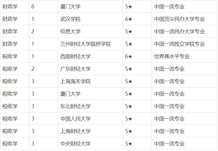 校友会2020中国一流_校友会2020中国财政学类一流专业排名