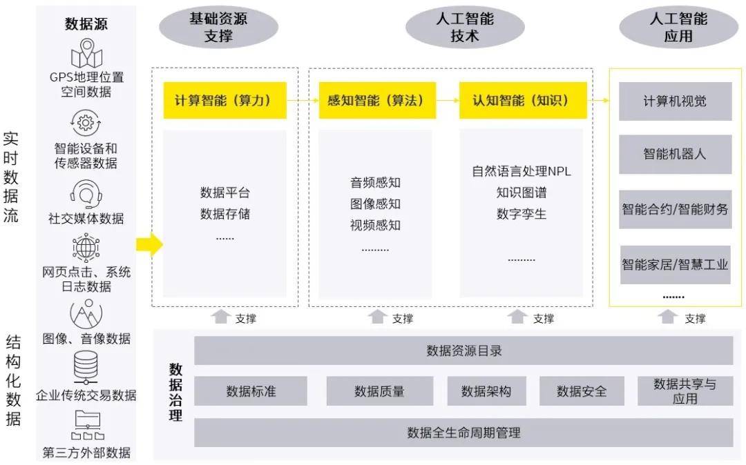 共话"十四五 数据治理—企业数字化转型的必经之路