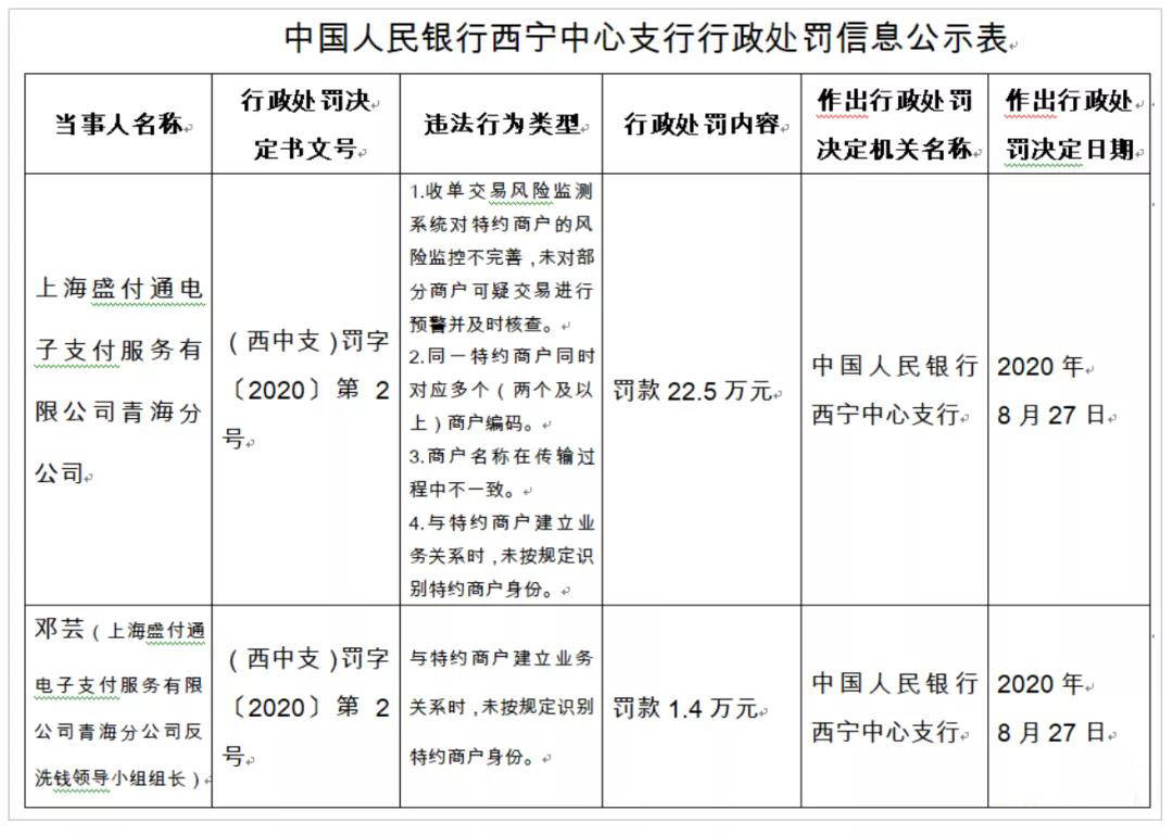 规定识别特约商户身份，中国人民银行西宁中心支行对其处以罚款1.4万元。