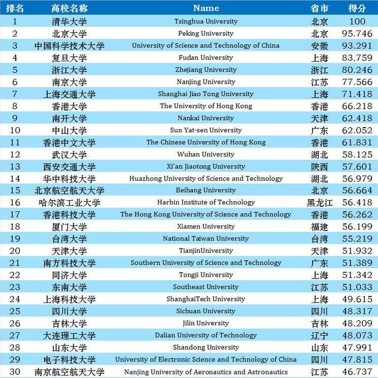 2020全国排名的专科_美国2020-2021年最佳医院及16个医学专科排行榜已公布