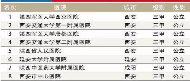 西安医学院排名_西安医学院(2)