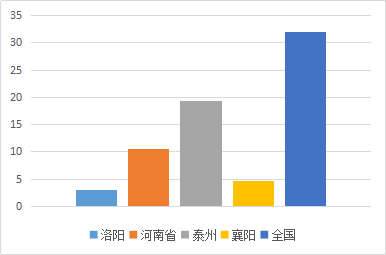 洛阳2030年GDP目标_30省公布今年GDP增长目标 多数下调区间上下限(2)