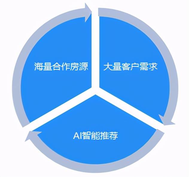 可把控用户关键需求,形成精准的用户画像,智能实现房源,客源匹配,提升