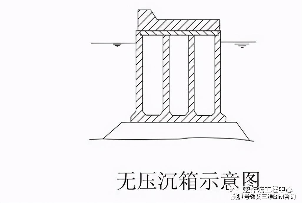 沉井与沉箱的分类构造施工流程及优缺点比较