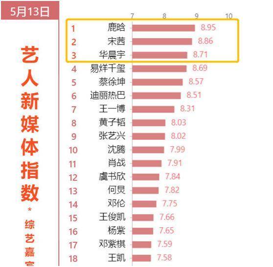 鹿晗2020年人气排名_2020网剧播放量,《爱5》断层登顶,《穿越火线》排名