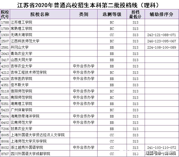 2020年江苏高考374分排名_江苏2020年高考,本科二批征集志愿的这些学校,分数
