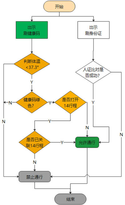 部署|人脸识别测温终端与国家健康码精准防疫方案部署与功能流程介绍