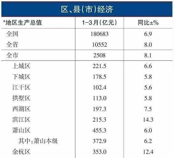 萧山区gdp多少_从速度到质量 萧山GDP被余杭超越并不是什么大事情 图(2)