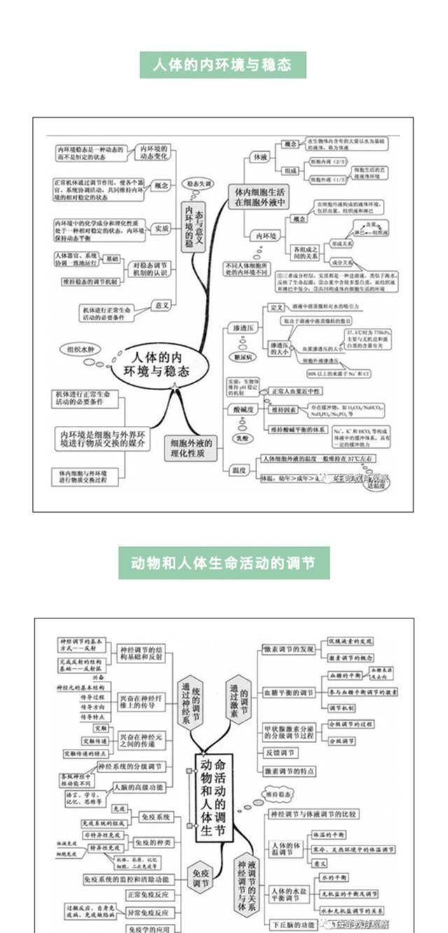 高中生物学霸整理20张生物思维导图学习复习都好用