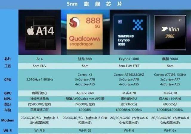 其中如果说跑分,自然是苹果的a14最强,其次是骁龙888,再到麒麟9000