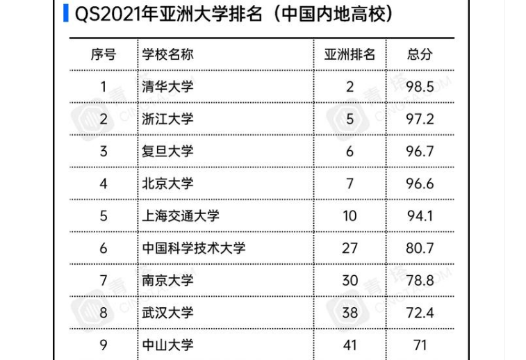 国民大学排名_世界排名前100的大学