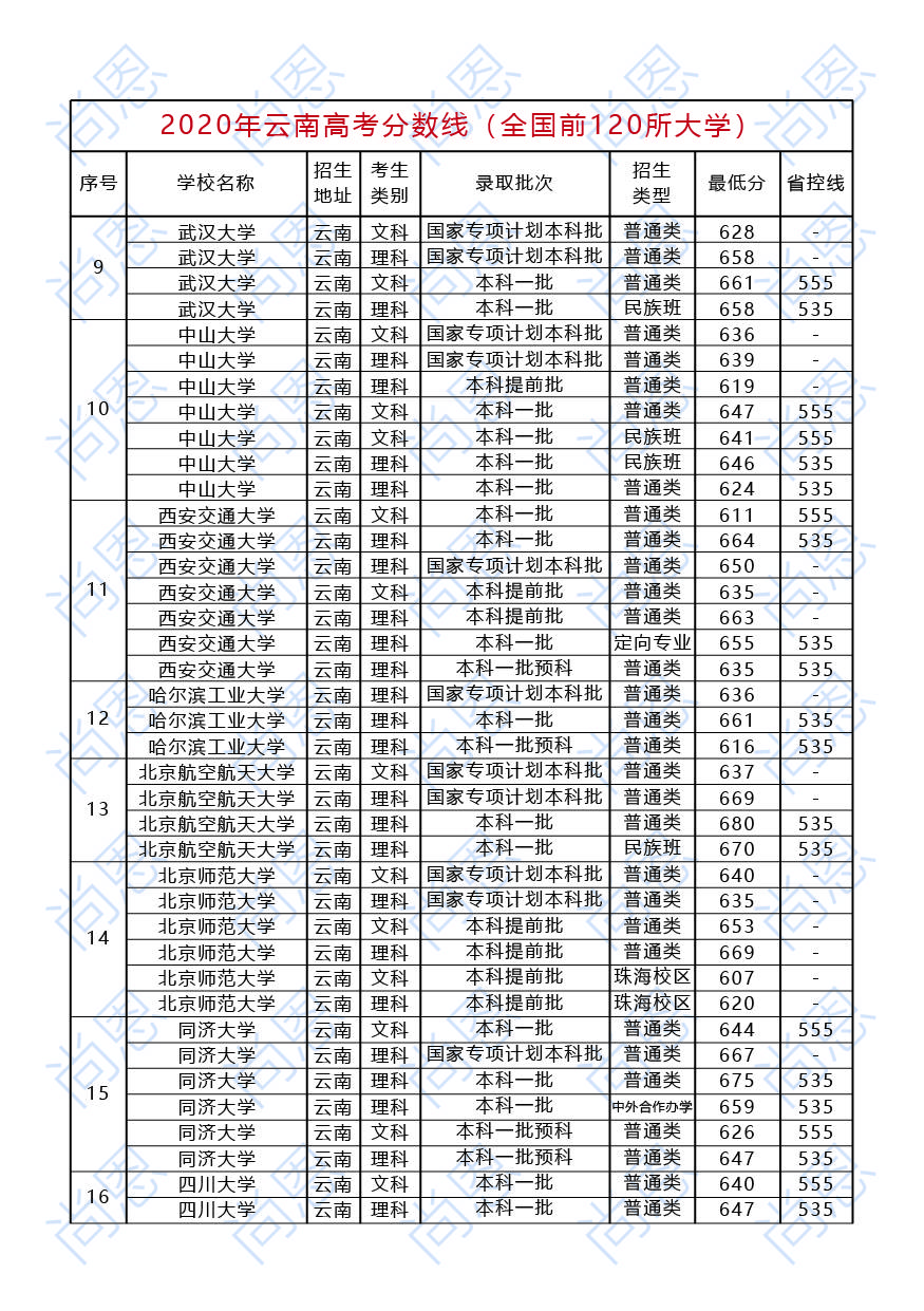 2020年云南高考分数线(含全国前120所大学!收藏了解!