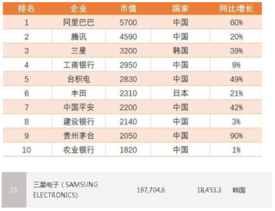 三星集团gdp