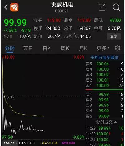 3万“中奖”股民，三秒涨停到跌停，安防新秀止