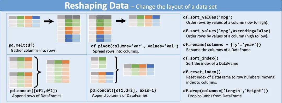 方法|天秀！一张图就能彻底搞定Pandas！
