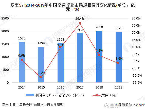 gdp增速空调耗电量_变频空调耗电量怎么计算(3)