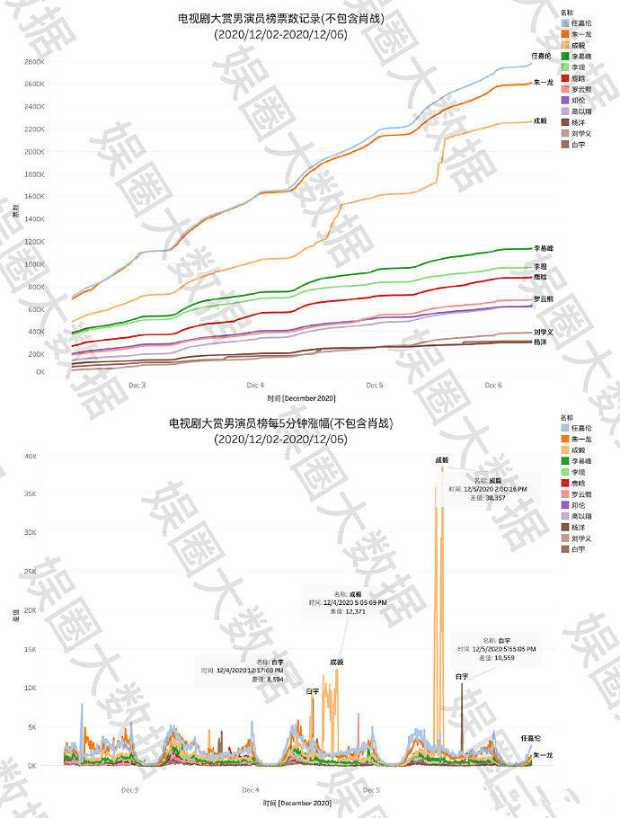 纵坐标无法同框！肖战3700万得票太高，不被统计